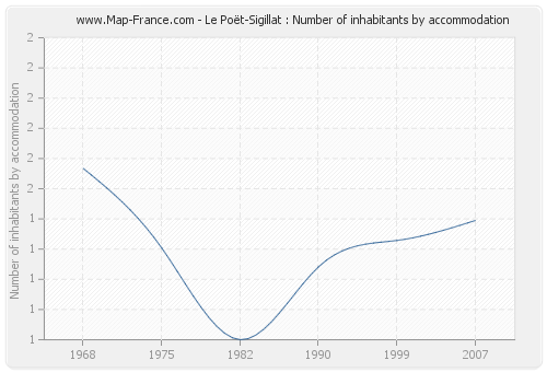 Le Poët-Sigillat : Number of inhabitants by accommodation